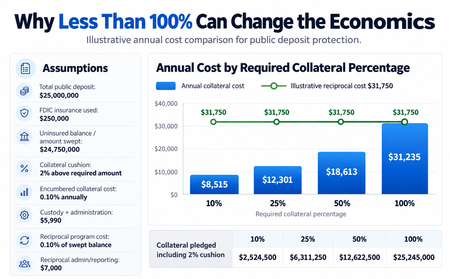 Infographic comparing annual public deposit protection costs at different collateral requirements. Annual costs increase from $8,515 at 10% collateral to $31,235 at 100% collateral, showing that lower collateral requirements can significantly reduce costs.